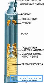 Устройство центробежного скважинного насоса. Устройство центробежного скважинного насоса.