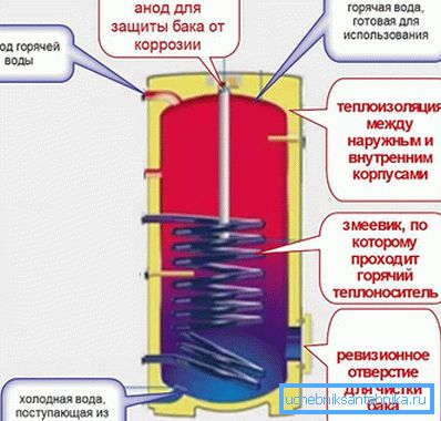 Как работает водонагреватель косвенного нагрева