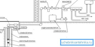 Устройство водоснабжающей системы. Устройство водоснабжающей системы.