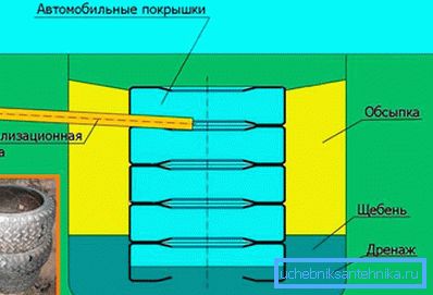 Устройство выгребной ямы из покрышек