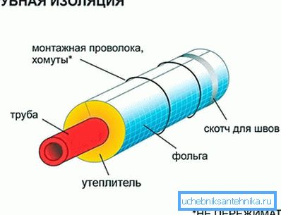Применение дополнительной обсадной трубы