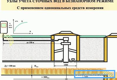 Узел учета в безнапорном режиме