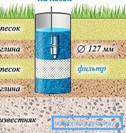 В нижнем отсеке установки устанавливается сетчатый фильтр от песка для скважины.