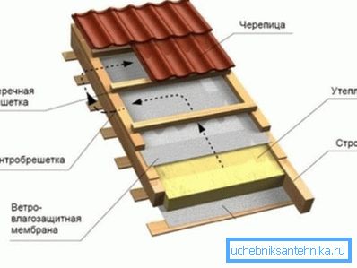 Вариант утепления кровли. Вариант утепления кровли.