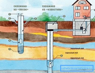 Варианты колодцев Варианты колодцев
