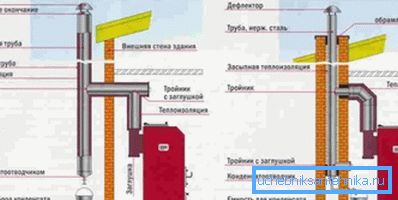Варианты расположения дымохода. Варианты расположения дымохода.