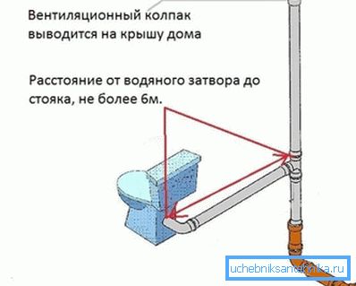 Сколько стояков канализации разрешено объединять поверху для вентиляции вытяжки