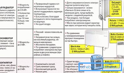 Выбор обогревателя
