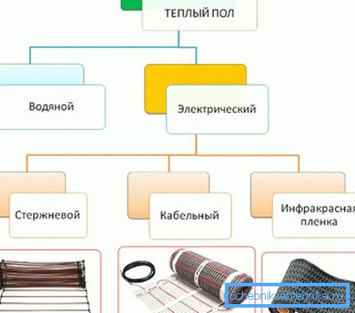 Виды теплых полов под линолеум