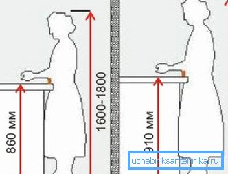 Влияние высоты на удобство работы на кухне Влияние высоты на удобство работы на кухне
