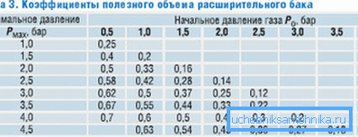 Вместо расчета коэффициент можно взять из таблицы.