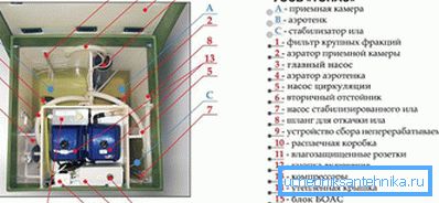 Внутреннее устройство септика