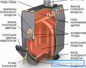 Внутреннее устройство конвекционной печи Внутреннее устройство конвекционной печи