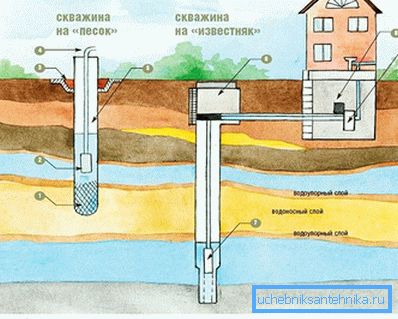 Водоносные слои