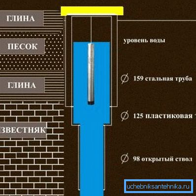Вот так должна выглядеть скважина, если вы собираетесь буриться на 50-100 метров