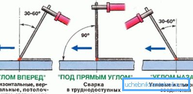 Вот так следует располагать электрод Вот так следует располагать электрод