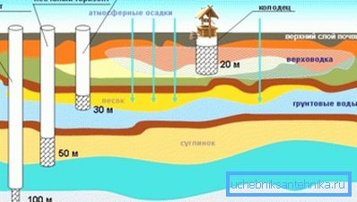 Возможные глубины расположения водоносных горизонтов Возможные глубины расположения водоносных горизонтов