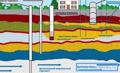 Возможные виды скважин на воду Возможные виды скважин на воду