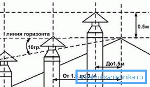 Высота дымохода по отношению к коньку крыши