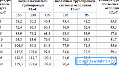 Взаимосвязь температур подачи в трассе и в доме. Взаимосвязь температур подачи в трассе и в доме.