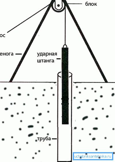 Забивание колодца ударной штангой