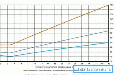 Зависимость между температурой теплоносителя и температурой за окном Зависимость между температурой теплоносителя и температурой за окном