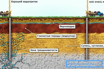 Зависимость наличия водоносного пласта от геологических условий. Зависимость наличия водоносного пласта от геологических условий.