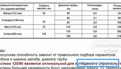 Зависимость от площади кровли