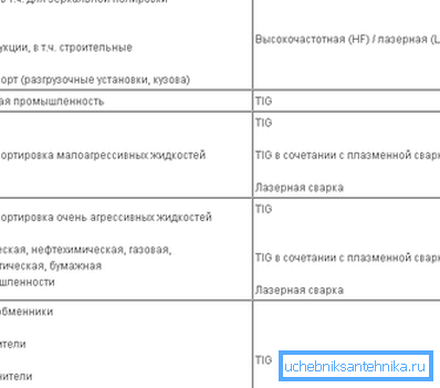 Зависимость сферы применения трубы от способа сварки Зависимость сферы применения трубы от способа сварки