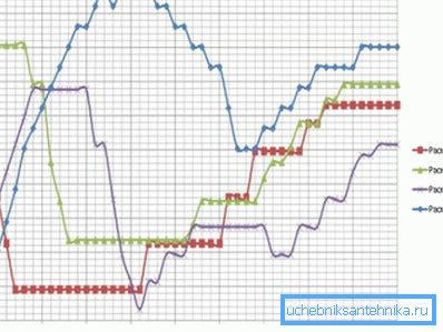 Зависимость теплоотдачи от температуры теплоносителя Зависимость теплоотдачи от температуры теплоносителя