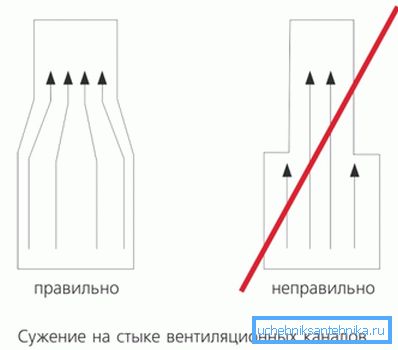 Здесь вы можете увидеть, как правильно производить сужение Здесь вы можете увидеть, как правильно производить сужение