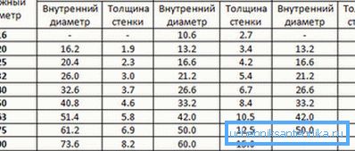 Значения диаметров в зависимости от класса трубопровода Значения диаметров в зависимости от класса трубопровода