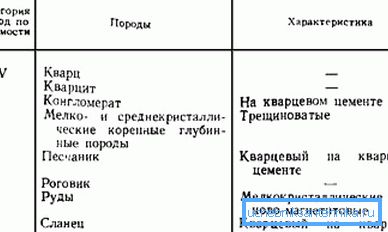 Зная характеристики пород в срезе, можно определить категорию их буримости и подобрать оборудование.