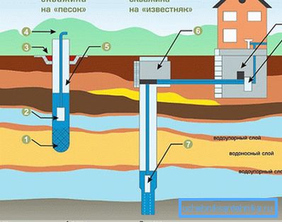 Схема расположения водоносных слоев